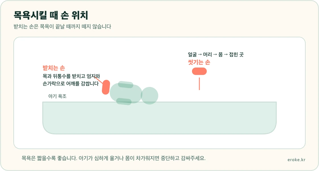 아기 욕조에서 목과 뒤통수를 받치는 손과 씻기는 손의 위치를 표시한 그림