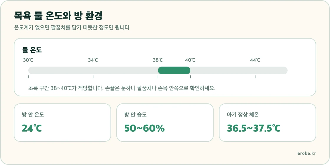목욕 물 온도 38~40도 안전 구간과 방 안 온도 24도, 습도 50~60%, 아기 정상 체온을 표시한 그림