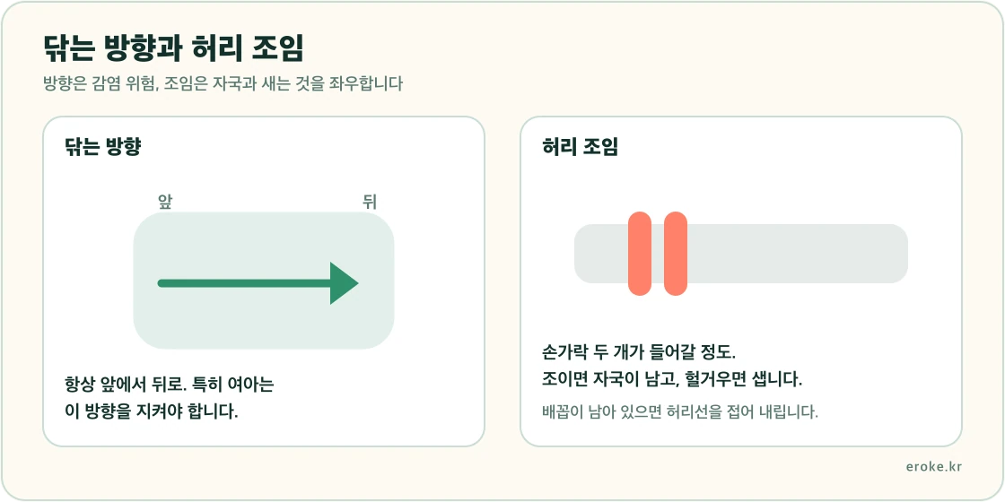 앞에서 뒤로 닦는 방향과 손가락 두 개가 들어가는 허리 조임을 표시한 그림