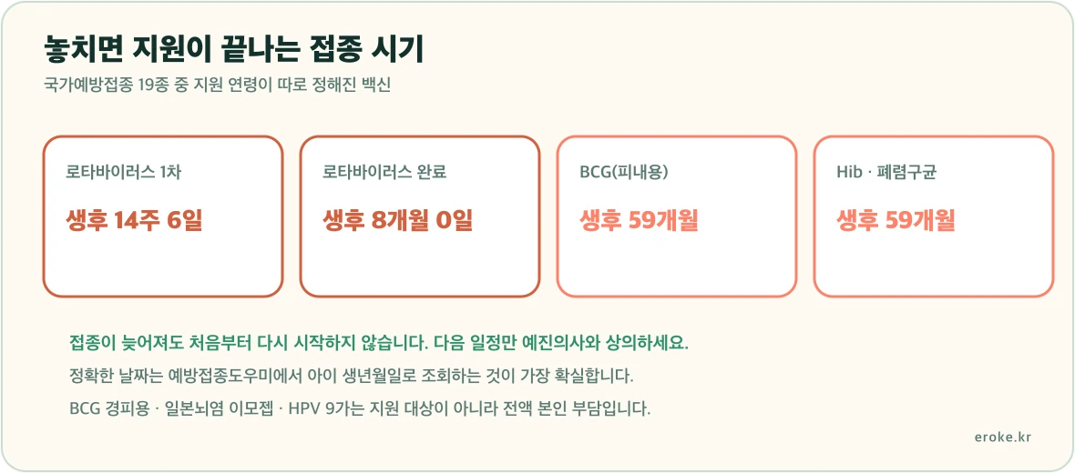 로타바이러스, BCG, Hib, 폐렴구균의 국가예방접종 지원 마감 연령을 정리한 그림