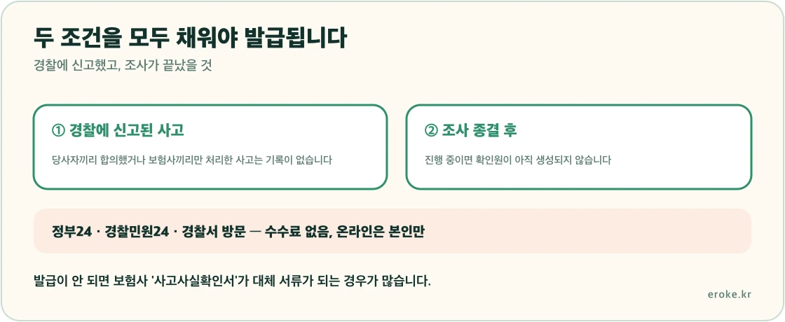 교통사고 사실확인원이 경찰 신고와 조사 종결이라는 두 조건을 모두 충족해야 발급되고 보험금 청구, 정부보장사업, 회사 제출에 쓰인다는 흐름을 표시한 그림