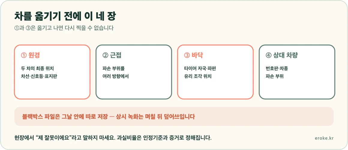 교통사고 현장에서 차량 전체 위치, 파손 부위 근접, 바닥의 타이어 자국과 파편, 신호등과 차선이 보이는 원경 네 가지 각도로 사진을 찍어야 한다는 것을 표시한 그림