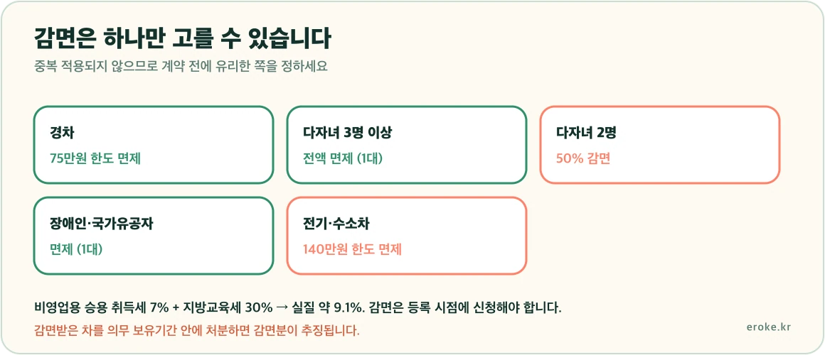 자동차 취득세 감면이 경차 75만원 한도, 다자녀 3명 이상 전액 2명 50퍼센트, 장애인 국가유공자 1대 면제, 전기차 140만원 한도로 나뉘며 중복 적용되지 않는다는 구조를 표시한 그림