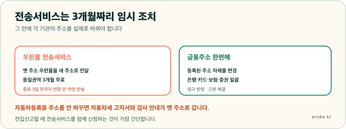 우편물 전송서비스는 옛 주소로 온 우편을 3개월간 새 주소로 전달하는 임시 조치이고 금융회사별 주소 변경 |는 등록된 주소 자체를 바꾸는 근본 해결이라는 차이를 표시한 그림