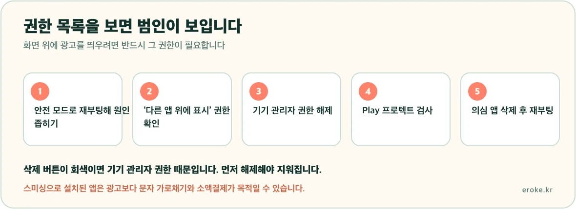 안드로이드 팝업광고 제거가 안전 모드 확인, 다른 앱 위에 표시 권한 점검, 기기 관리자 권한 해제, 앱 삭제 순서로 이어진다는 흐름을 표시한 그림