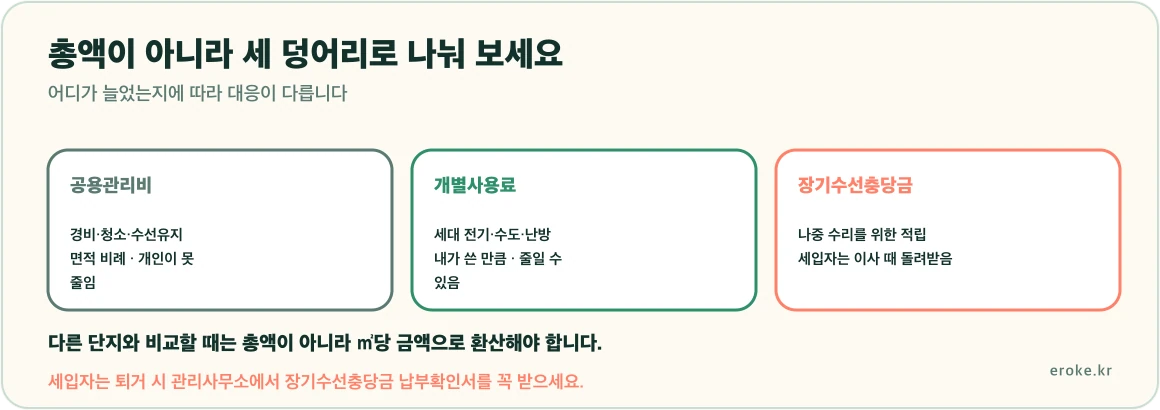 아파트 관리비가 면적에 비례하는 공용관리비와 사용량에 따른 개별사용료, 나중에 돌려받는 장기수선충당금으로 나뉜다는 구조를 표시한 그림