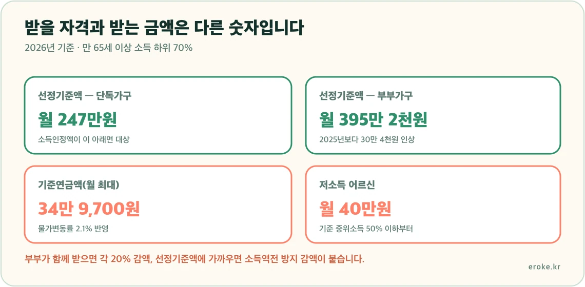2026년 기초연금 선정기준액 단독가구 247만원 부부가구 395만 2천원, 기준연금액 월 34만 9700원, 부부 동시 수급 시 각 20퍼센트 감액 구조를 표시한 그림