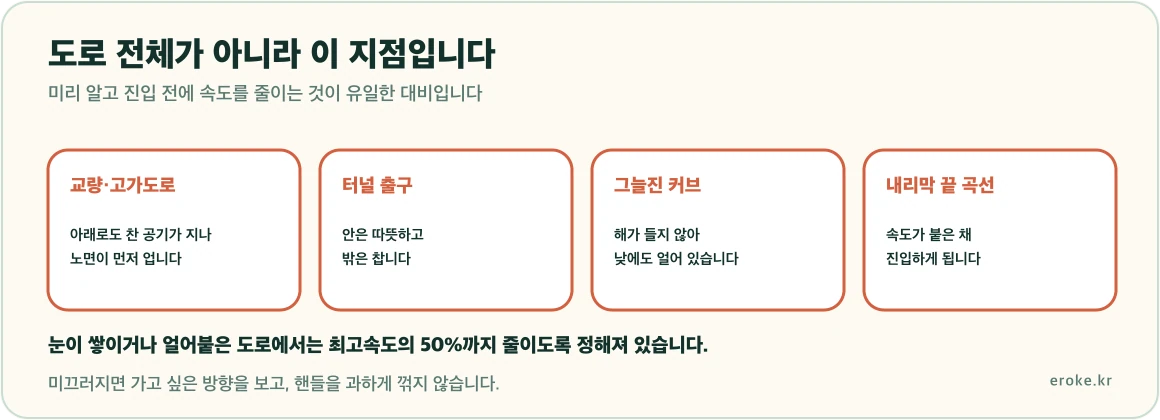 블랙아이스가 교량과 고가도로, 터널 출구, 그늘진 커브, 내리막 끝 곡선에 주로 생긴다는 위치를 표시한 그림