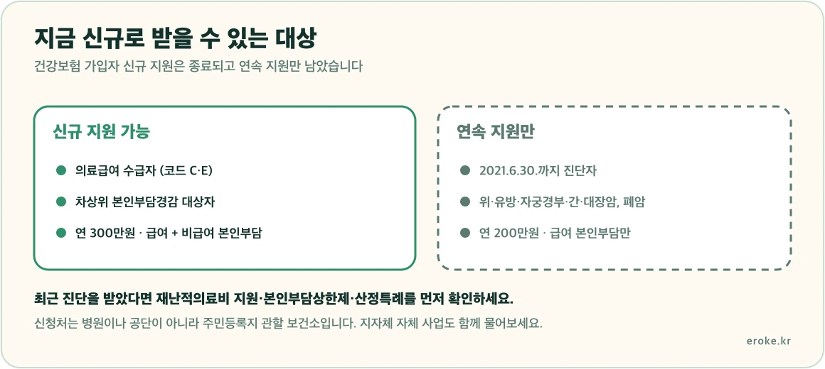 성인 암환자 의료비 지원이 의료급여 수급자와 차상위 본인부담경감 대상자 중심이며 건강보험 가입자는 2021년 6월 30일까지 진단자의 연속 지원만 남아 있다는 구분을 표시한 그림