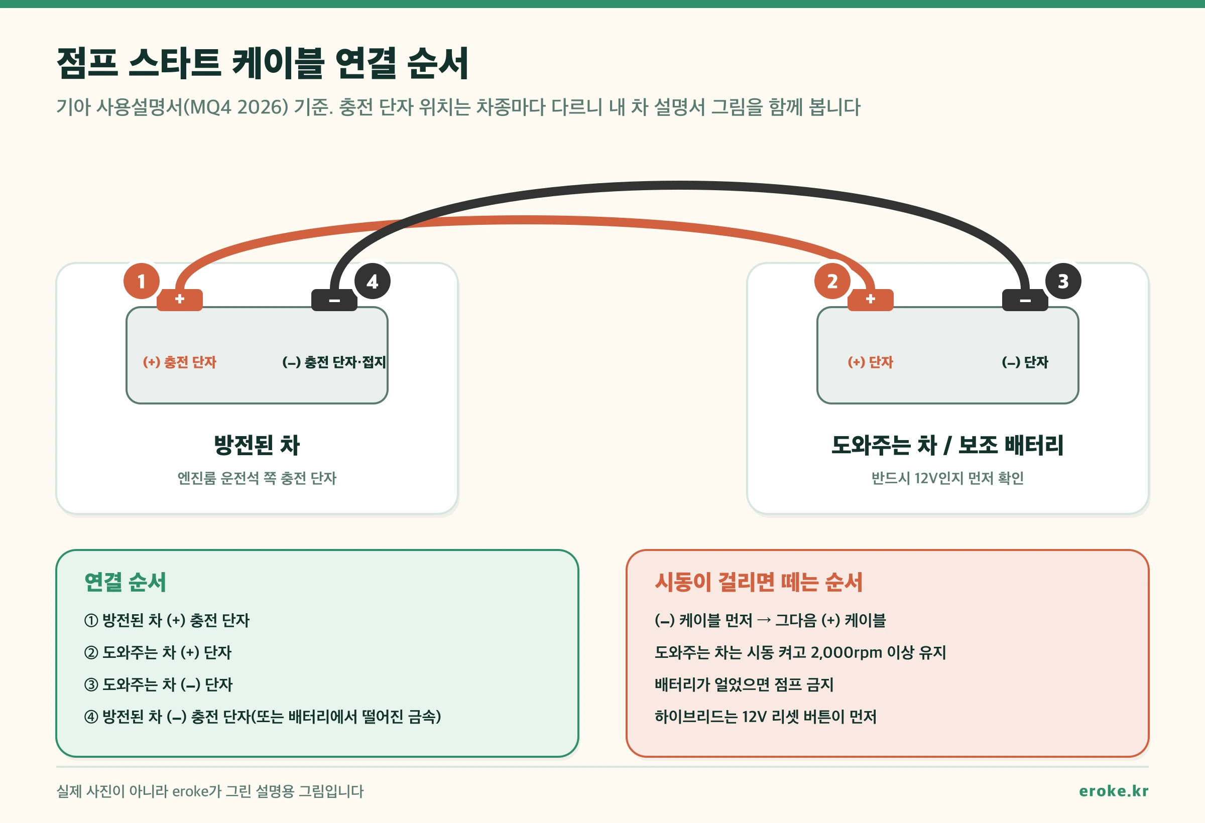 점프 스타트 케이블 연결 순서: 1 방전된 차 플러스 충전 단자, 2 도와주는 차 플러스 단자, 3 도와주는 차 마이너스 단자, 4 방전된 차 마이너스 충전 단자 또는 배터리에서 떨어진 금속. 뗄 때는 마이너스 케이블부터