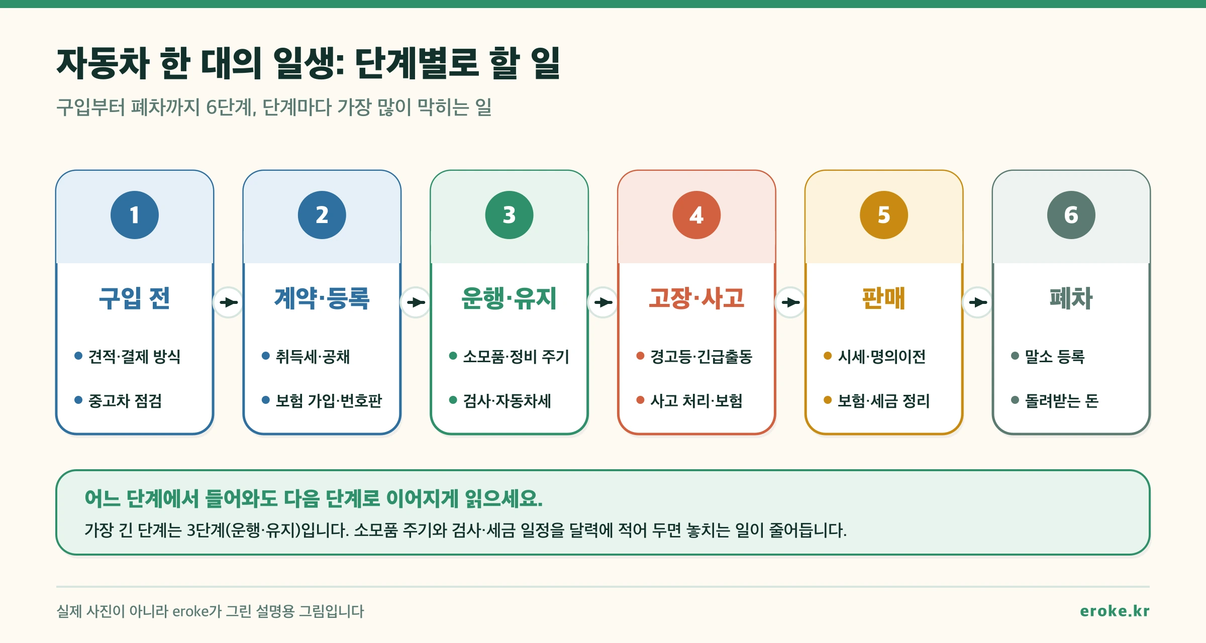 자동차 한 대의 일생 6단계: 1 구입 전(견적·결제 방식, 중고차 점검), 2 계약·등록(취득세·공채, 보험 가입·번호판), 3 운행·유지(소모품·정비 주기, 검사·자동차세), 4 고장·사고(경고등·긴급출동, 사고 처리·보험), 5 판매(시세·명의이전, 보험·세금 정리), 6 폐차(말소 등록, 돌려받는 돈)