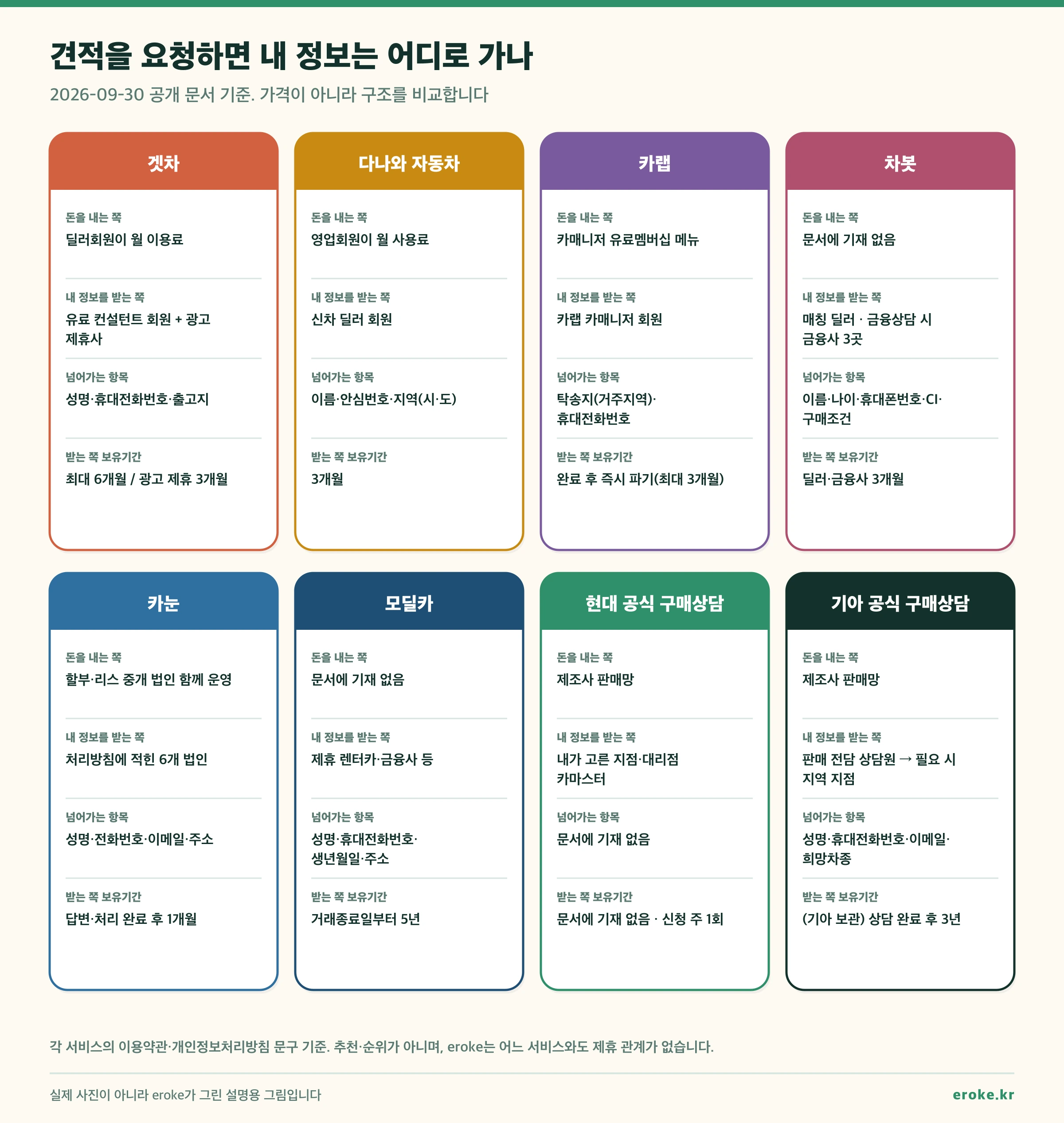 견적을 요청하면 내 정보가 가는 곳: 겟차, 다나와 자동차, 카랩, 차봇, 카눈, 모딜카, 현대·기아 공식 구매상담 8곳의 돈을 내는 쪽, 정보를 받는 쪽, 넘어가는 항목, 받는 쪽 보유기간 비교