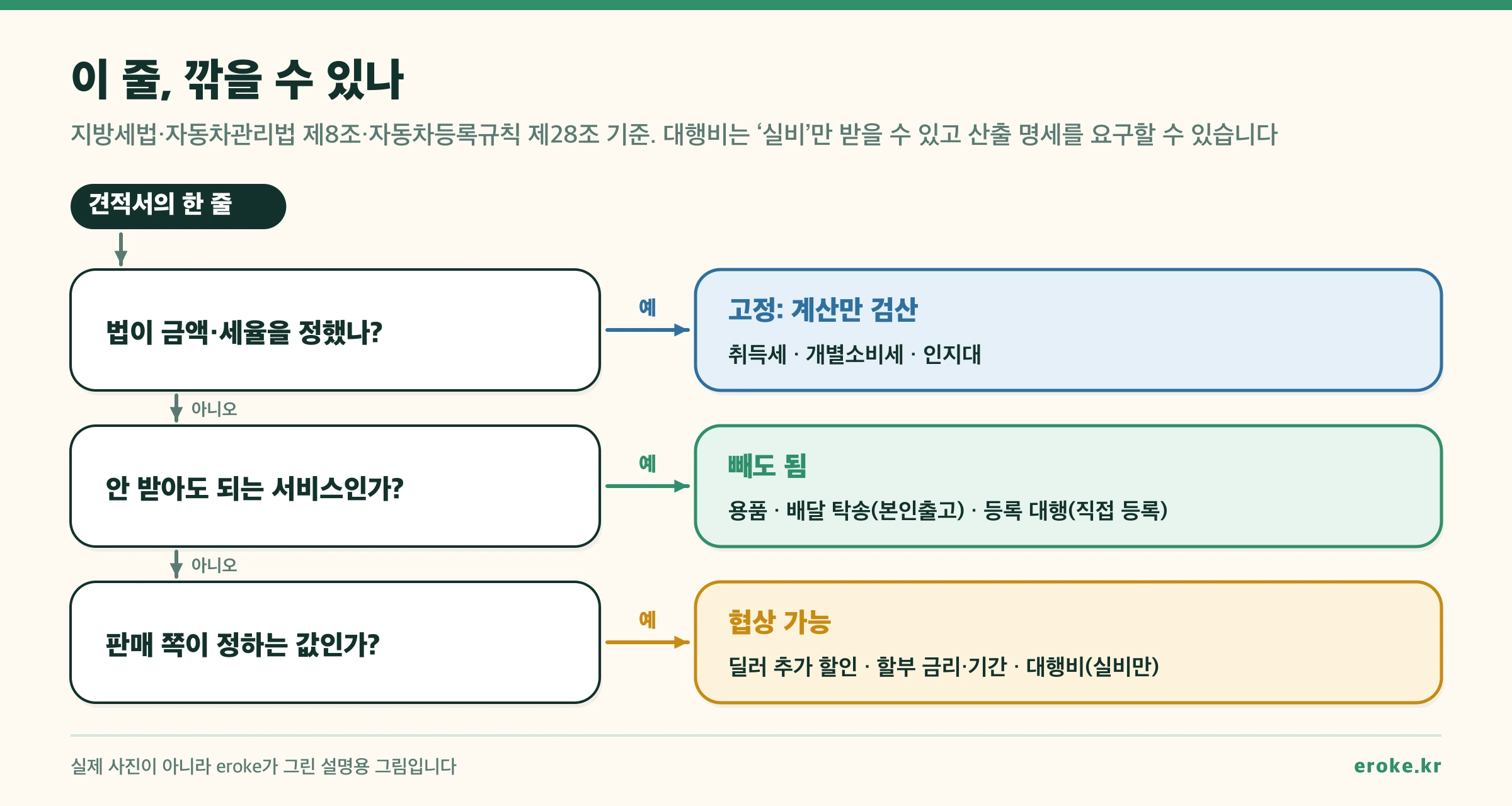 견적서 한 줄을 판단하는 흐름도. 법이 금액이나 세율을 정했으면 고정이라 계산만 검산한다(취득세, 개별소비세, 인지대). 아니고 안 받아도 되는 서비스면 뺄 수 있다(용품, 본인출고로 빠지는 배달 탁송, 직접 등록으로 빠지는 등록 대행). 아니고 판매 쪽이 정하는 값이면 협상할 수 있다(딜러 추가 할인, 할부 금리와 기간, 실비만 받을 수 있는 대행비)