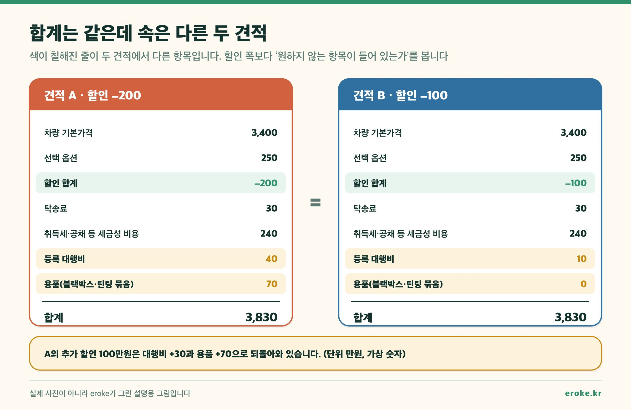 합계가 3,830만원으로 같은 두 견적 비교: 견적 A는 할인 200만원이지만 등록 대행비 40만원과 용품 70만원이 들어 있고, 견적 B는 할인 100만원에 대행비 10만원, 용품 없음