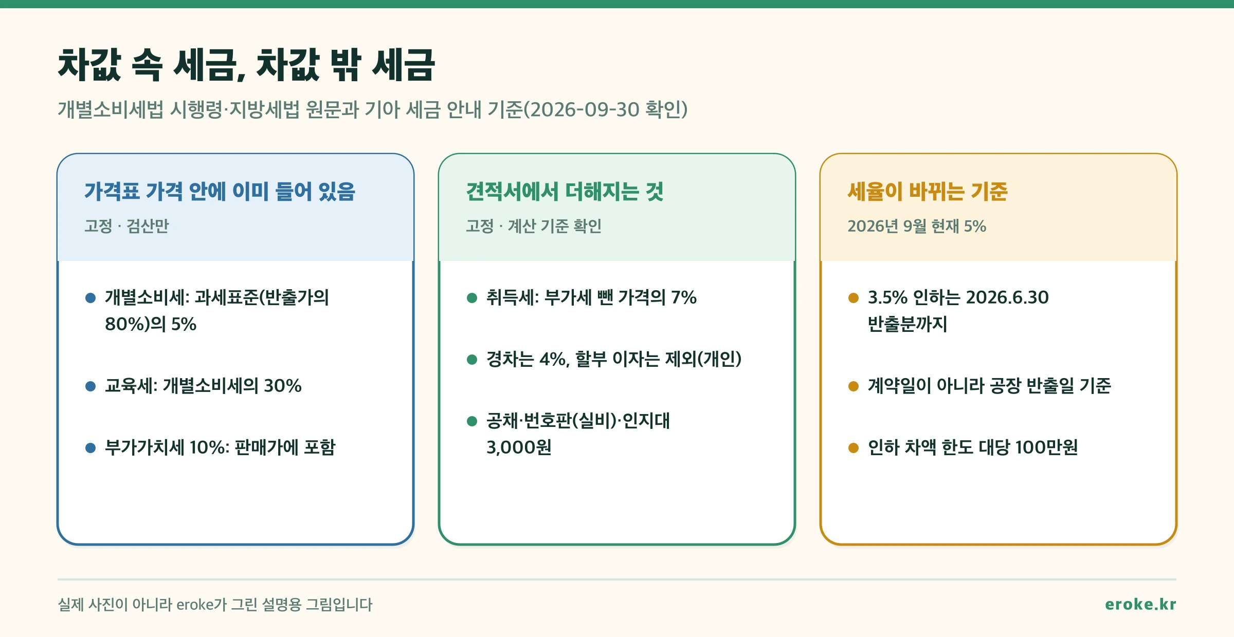 차값 속 세금과 차값 밖 세금. 가격표 가격 안에는 개별소비세(반출가의 80%인 과세표준의 5%), 교육세(개별소비세의 30%), 부가가치세 10%가 이미 들어 있다. 견적서에서는 취득세(부가세를 뺀 가격의 7%, 경차 4%, 개인은 할부 이자 제외)와 공채·번호판·인지대 3,000원이 더해진다. 개별소비세 3.5% 인하는 2026년 6월 30일 공장 반출분까지였고 인하 차액 한도는 대당 100만원이다