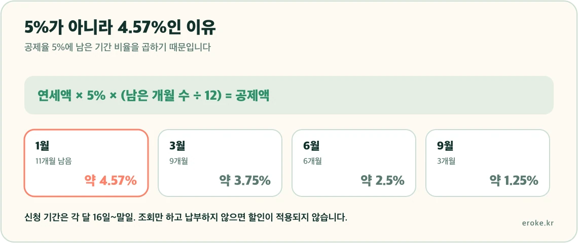 자동차세 연납 공제율이 연세액의 5퍼센트에 남은 기간 비율을 곱해 계산되므로 1월 신청은 약 4.58퍼센트, 9월 신청은 약 1.25퍼센트가 된다는 구조를 표시한 그림