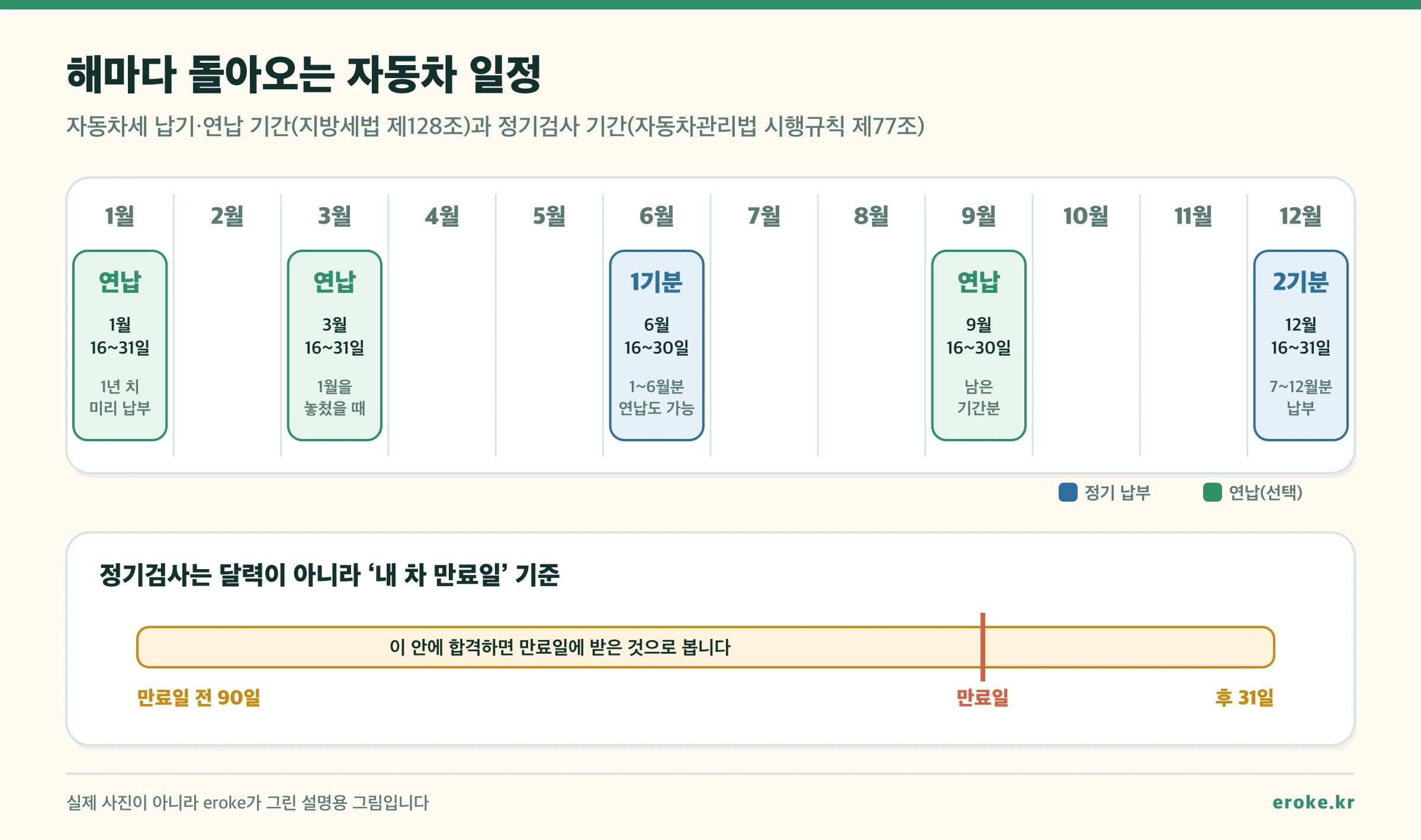 해마다 돌아오는 자동차 일정: 1월 16~31일 연납, 3월 16~31일 연납, 6월 16~30일 자동차세 1기분(이때 연납도 가능), 9월 16~30일 연납, 12월 16~31일 2기분. 정기검사는 내 차 검사유효기간 만료일 전 90일부터 후 31일까지이며 이 기간 안에 합격하면 만료일에 받은 것으로 본다