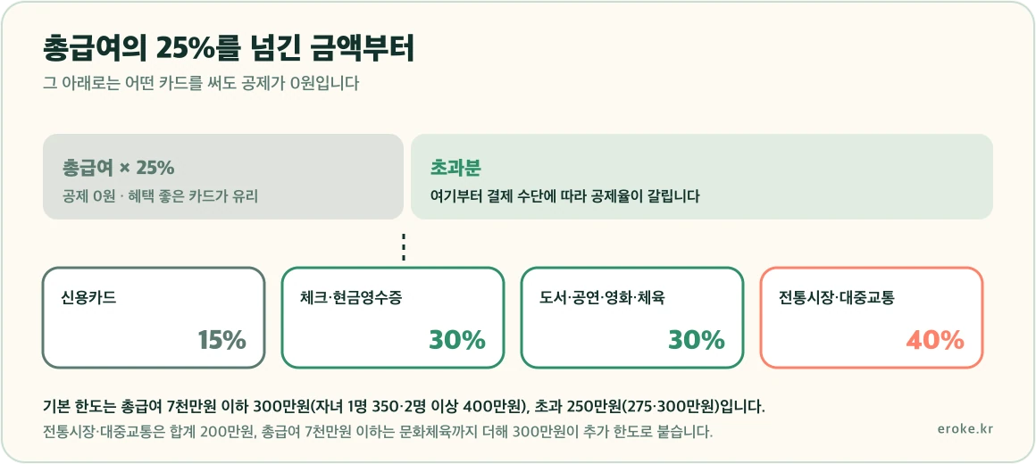 총급여의 25%까지는 공제가 0원이고 그 초과분부터 신용카드 15퍼센트, 체크카드와 현금영수증 30퍼센트, 전통시장과 대중교통 40퍼센트가 적용된다는 구조를 표시한 그림