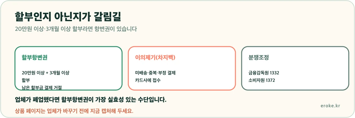 카드 결제 문제 대응이 할부항변권은 20만원 이상 3개월 이상 할부에 적용되고 그 밖의 경우 이의제기와 금융감독원 분쟁조정으로 이어진다는 경로를 표시한 그림