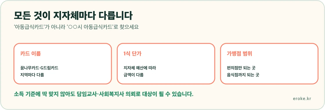 아동급식카드가 지자체마다 이름과 1식 단가, 가맹점 범위가 다르므로 거주지 기준으로 확인해야 한다는 구조를 표시한 그림