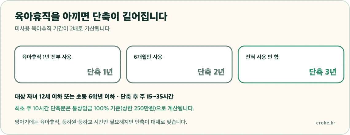 육아기 근로시간 단축이 기본 1년에 육아휴직 미사용 기간을 2배로 가산해 최대 3년까지 늘어나고 주 15시간에서 35시간 사이로 근무한다는 구조를 표시한 그림