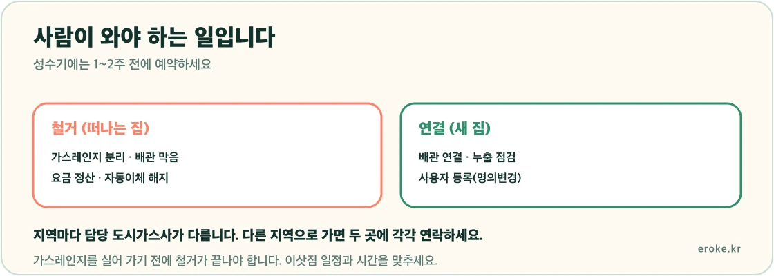 도시가스 이사가 떠나는 집 철거 예약과 새 집 연결 예약으로 나뉘고 지역마다 담당 회사가 달라 각각 연락해야 한다는 구조를 표시한 그림
