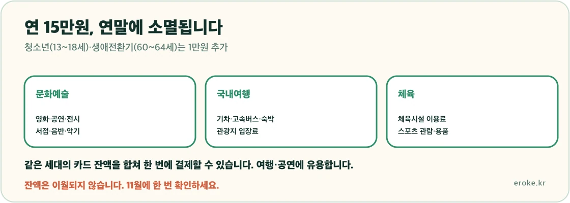 문화누리카드 2026년 지원금 연 15만원과 청소년 생애전환기 추가 1만원, 문화 여행 체육 분야 사용처와 연말 소멸 규칙을 표시한 그림