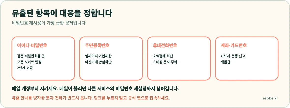 개인정보 유출 시 비밀번호 변경과 2단계 인증, 통신 명의도용 차단, 금융 여신거래 안심차단, 침해 신고 118 순서로 대응한다는 흐름을 표시한 그림