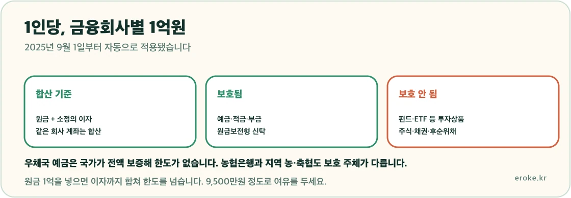 예금자보호 한도가 2025년 9월 1일부터 1인당 금융회사별 1억원으로 상향됐고 원금과 이자를 합산하며 투자상품은 보호되지 않는다는 구조를 표시한 그림