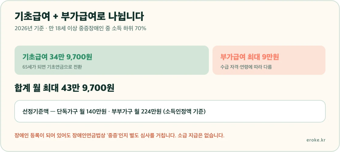 장애인연금이 기초급여 34만 9700원과 부가급여 최대 9만원으로 나뉘어 합계 월 최대 43만 9700원이 되고 선정기준액은 단독 140만원 부부 224만원이라는 구조를 표시한 그림