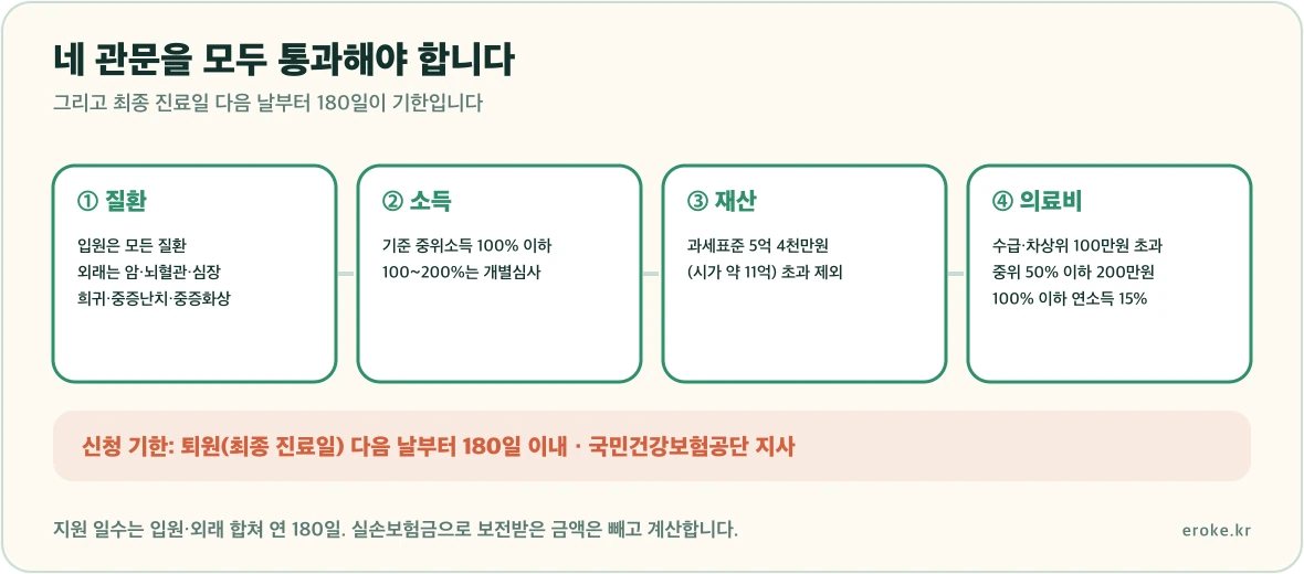 재난적의료비 지원이 질환 기준, 소득 기준, 재산 기준, 의료비 부담 기준 네 관문을 모두 통과해야 하고 퇴원 후 180일 이내에 신청해야 한다는 흐름을 표시한 그림
