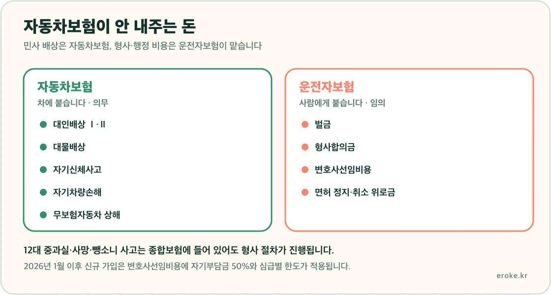 자동차보험이 대인·대물 배상 등 민사 영역을, 운전자보험이 벌금·형사합의금·변호사선임비용 등 형사 영역을 맡는다는 구분을 표시한 그림
