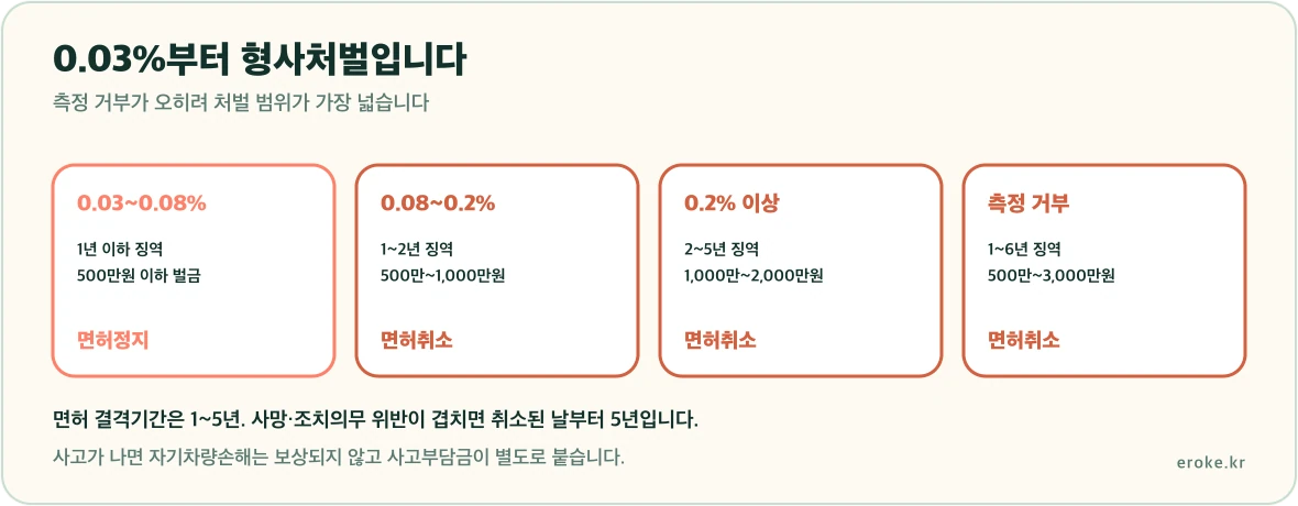혈중알코올농도 0.03에서 0.08 미만은 면허정지, 0.08 이상은 면허취소, 0.2 이상과 측정거부는 더 무거운 형사처벌이 적용된다는 구간을 표시한 그림