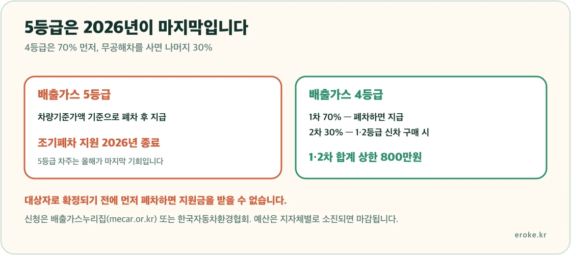 조기폐차 지원이 5등급은 2026년으로 종료되고 4등급은 차량기준가액의 70퍼센트를 1차로, 무공해차 구매 시 30퍼센트를 2차로 받아 합계 상한 800만원이 된다는 구조를 표시한 그림