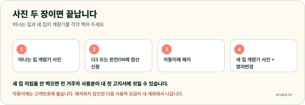 이사 전기요금 정산이 고객번호 확인, 계량기 지침 사진 촬영, 123 또는 한전ON 신고, 새 집 명의변경 순서로 이뤄진다는 흐름을 표시한 그림