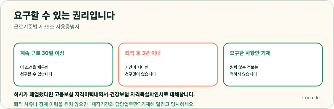 사용증명서는 근로기준법 제39조에 따라 30일 이상 근무하고 퇴직 후 3년 이내에 요구할 수 있으며 근로자가 요구한 사항만 적어야 한다는 구조를 표시한 그림