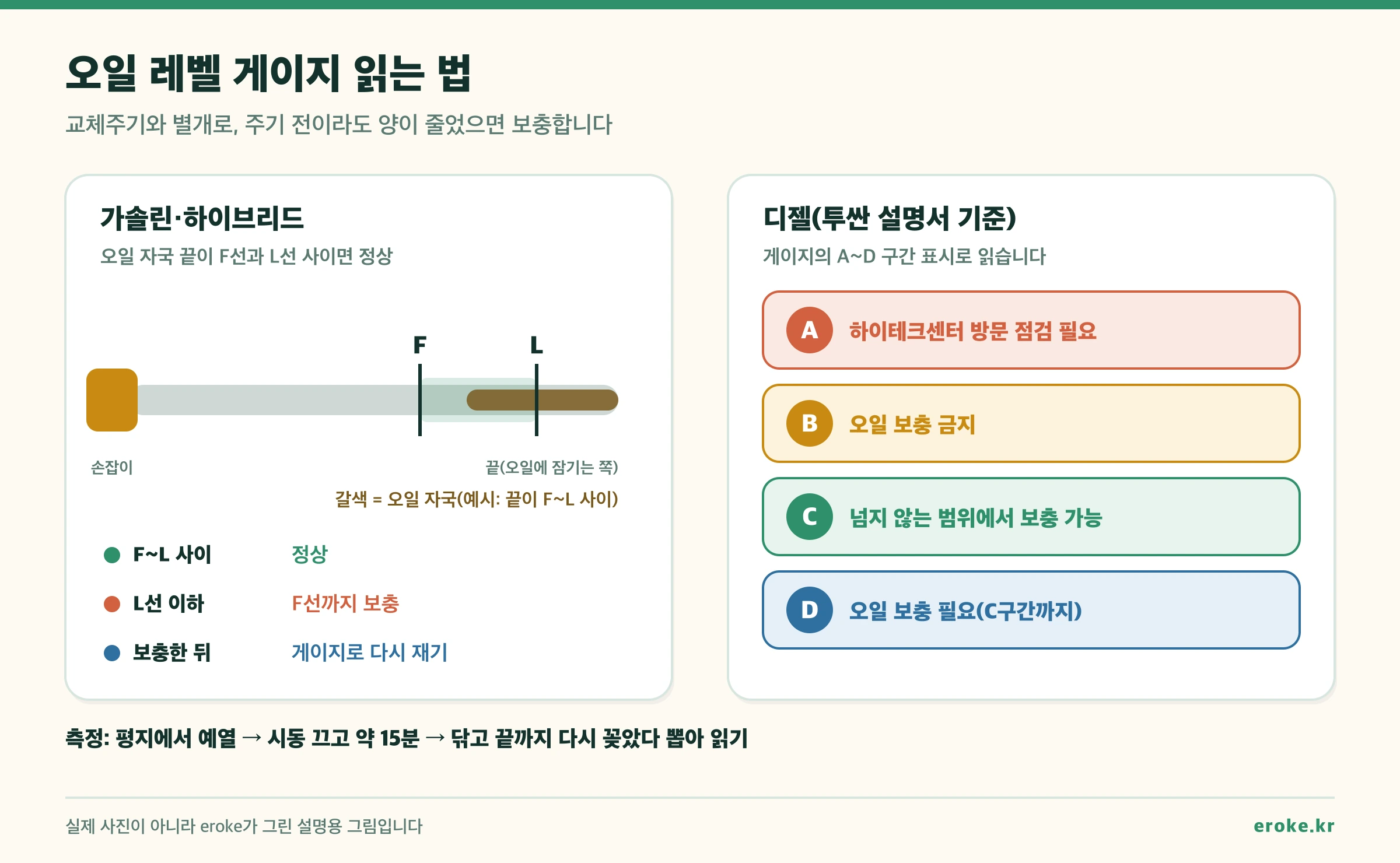 오일 레벨 게이지 읽는 법: 가솔린은 오일 자국 끝이 F선과 L선 사이면 정상, L선 이하면 F선까지 보충. 디젤은 A 점검 필요, B 보충 금지, C 넘지 않는 범위에서 보충 가능, D 보충 필요