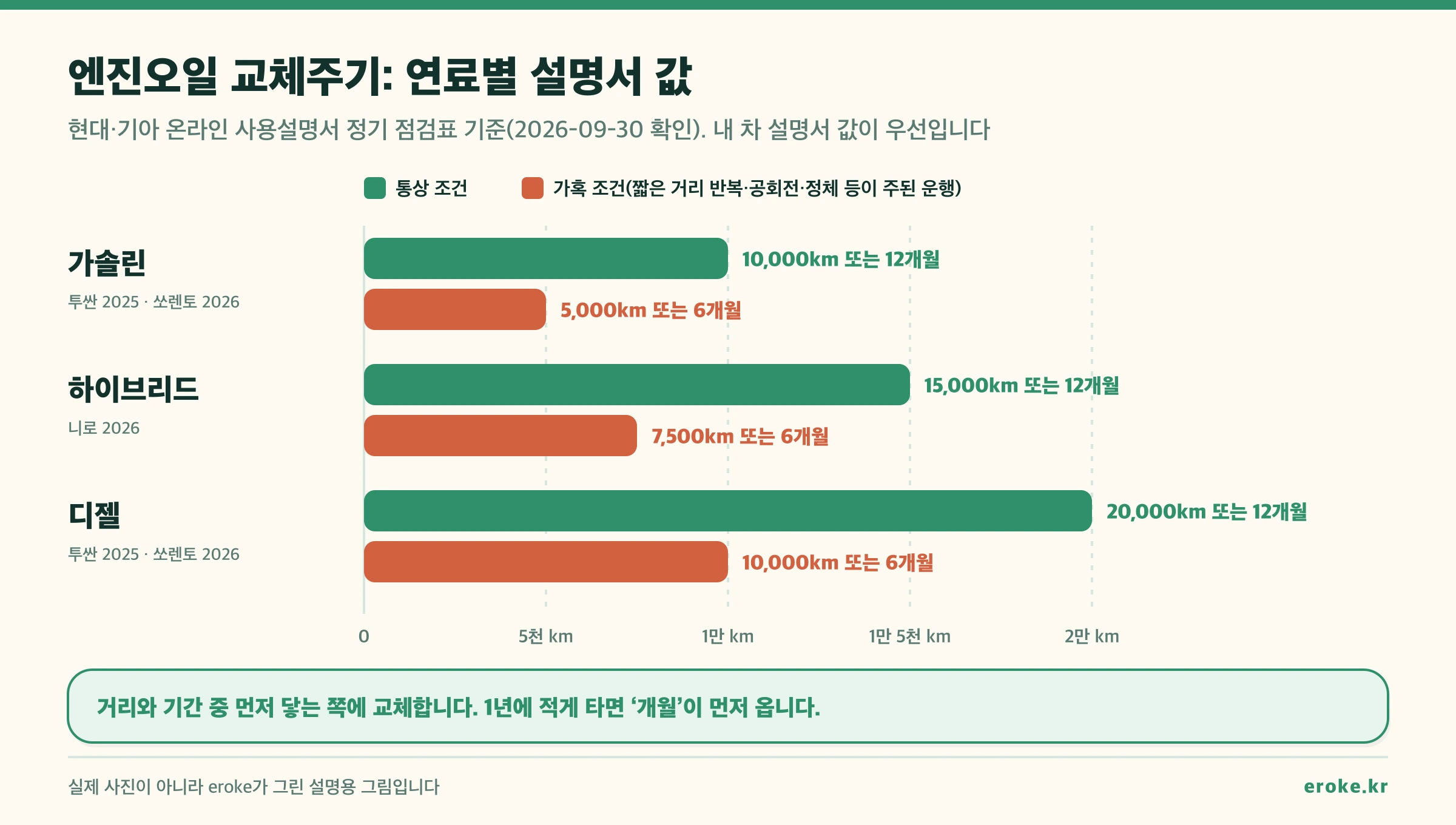 엔진오일 교체주기 막대그래프: 가솔린 통상 1만km·12개월, 가혹 5천km·6개월, 하이브리드 1만5천km·12개월, 가혹 7천5백km·6개월, 디젤 2만km·12개월, 가혹 1만km·6개월