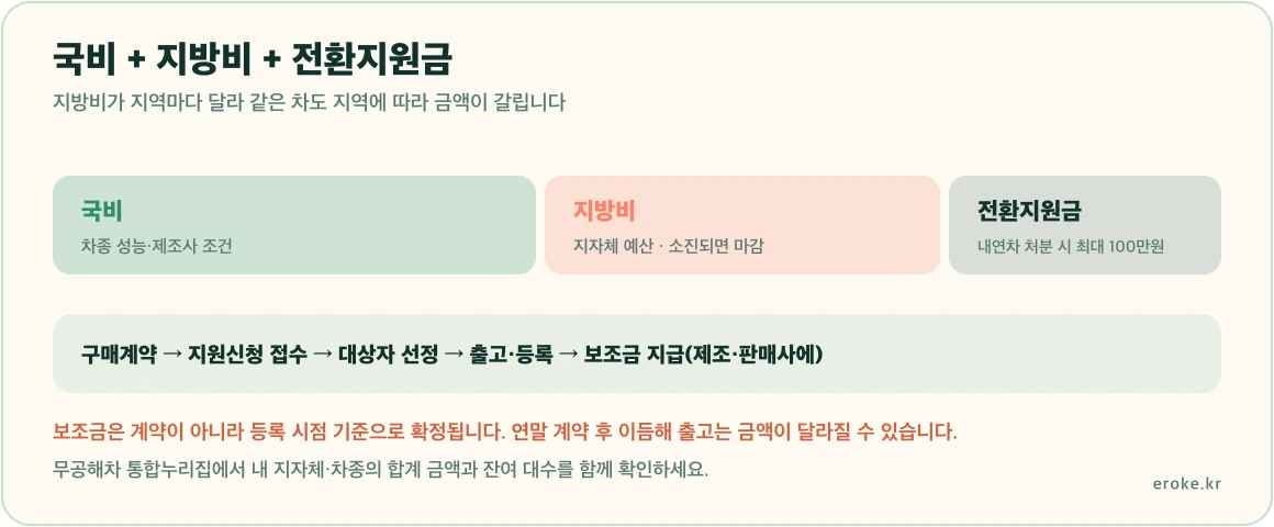 전기차 보조금이 국비와 지방비로 구성되고 여기에 전환지원금 최대 100만원이 더해지며 지자체별 예산 소진 여부에 따라 접수가 마감된다는 구조를 표시한 그림