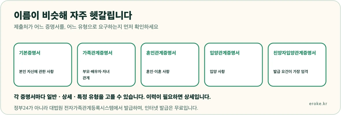 가족관계 등록 증명서가 기본증명서, 가족관계증명서, 혼인관계증명서, 입양관계증명서, 친양자입양관계증명서 다섯 종으로 나뉘고 각각 일반 상세 특정 유형을 고를 수 있다는 구조를 표시한 그림