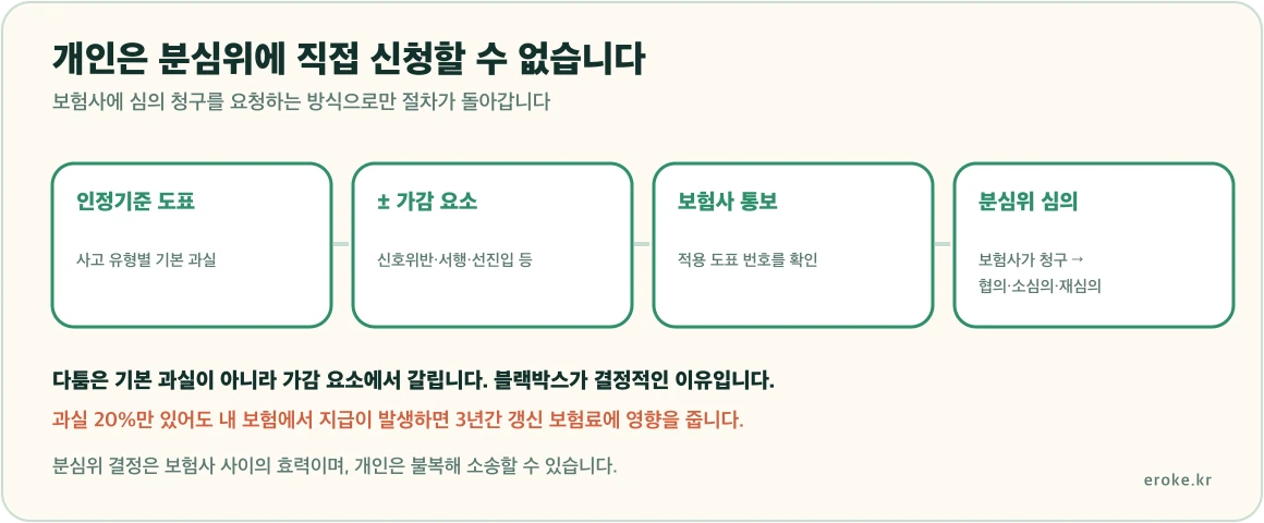 과실비율이 인정기준 도표의 기본 과실에 가감 요소를 더해 정해지고 다툼이 있으면 보험사가 분심위에 청구하며 개인은 직접 신청할 수 없다는 흐름을 표시한 그림