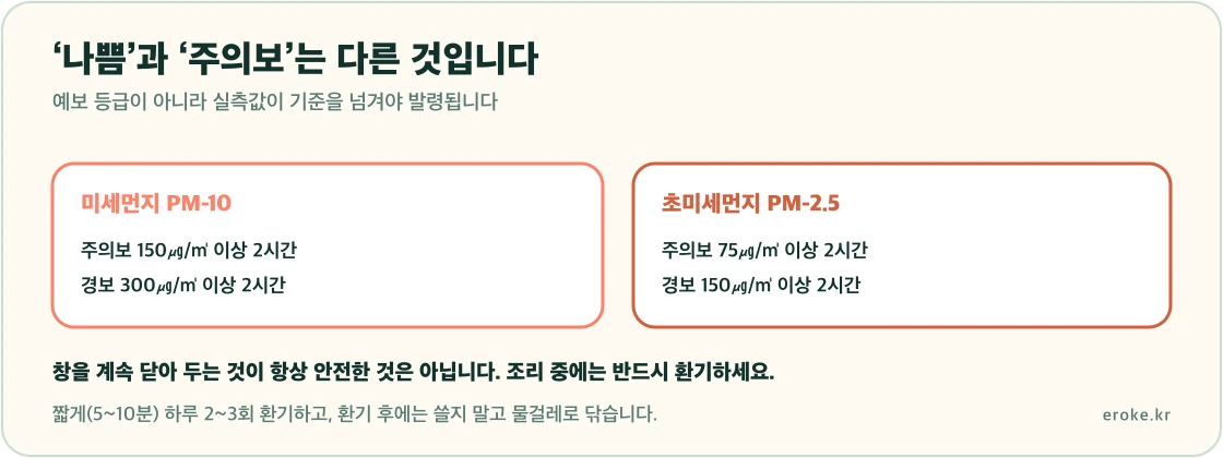 미세먼지 주의보와 경보 발령 기준이 PM10은 150과 300, PM2.5는 75와 150이며 각각 2시간 이상 지속돼야 한다는 기준을 표시한 그림