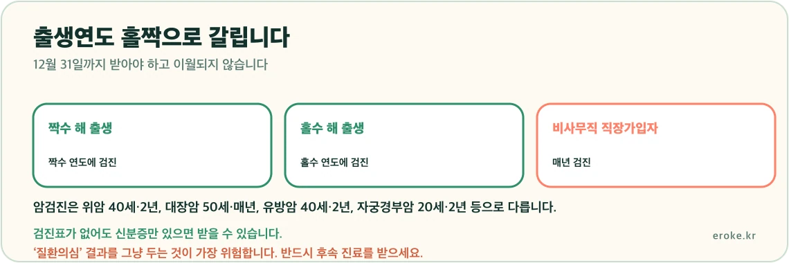 국가건강검진이 출생연도 홀짝에 따라 2년마다 이뤄지고 비사무직은 매년이며 암종별로 시작 연령과 주기가 다르다는 구조를 표시한 그림