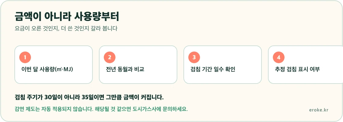 난방비 고지서에서 금액이 아니라 사용량을 먼저 보고 작년 같은 달과 비교해 원인을 사용 패턴과 단가로 나눠 판단한다는 흐름을 표시한 그림