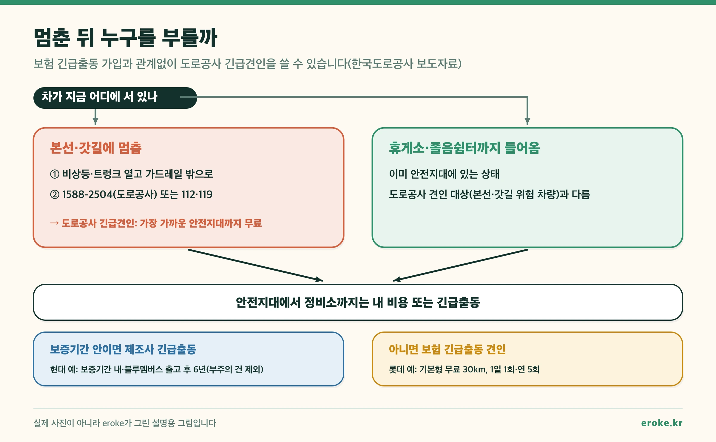 고속도로에서 멈춘 뒤 누구를 부를지 흐름도. 본선이나 갓길에 멈췄다면 비상등을 켜고 트렁크를 연 뒤 가드레일 밖으로 대피하고 1588-2504나 112·119에 알린다. 도로공사 긴급견인이 가장 가까운 안전지대까지 무료로 옮긴다. 휴게소나 졸음쉼터까지 들어왔다면 이미 안전지대다. 안전지대에서 정비소까지는 내 비용이나 긴급출동으로, 보증기간 안이면 제조사 긴급출동(현대 예: 보증기간 내 또는 블루멤버스 출고 후 6년), 아니면 보험 긴급출동 견인(롯데 예: 기본형 무료 30km, 1일 1회·연 5회)