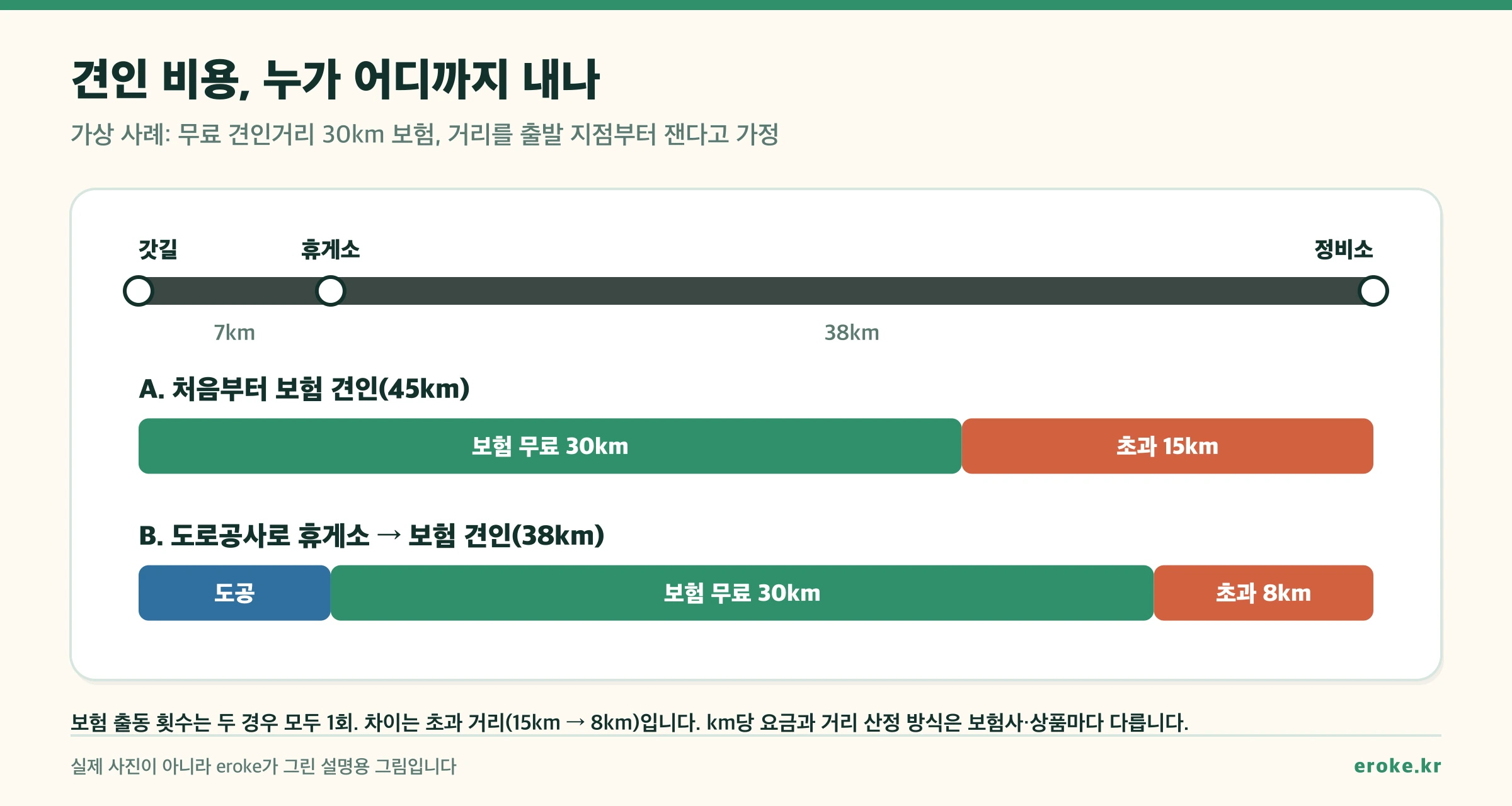 견인 비용 분담 가상 사례. 갓길에서 휴게소까지 7km, 휴게소에서 정비소까지 38km. 처음부터 보험 견인하면 45km 중 무료 30km를 넘는 15km가 추가 요금 대상이다. 도로공사 견인으로 휴게소까지 간 뒤 보험 견인하면 38km 중 초과는 8km로 줄고, 보험 출동 횟수는 두 경우 모두 1회다