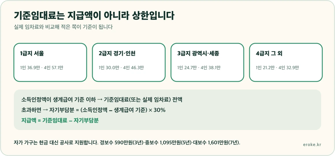 주거급여 기준임대료가 1급지 서울, 2급지 경기 인천, 3급지 광역시 세종, 4급지 그 외로 나뉘고 가구원 수에 따라 달라지며 실제 임차료와 비교해 적은 금액이 지급된다는 구조를 표시한 그림