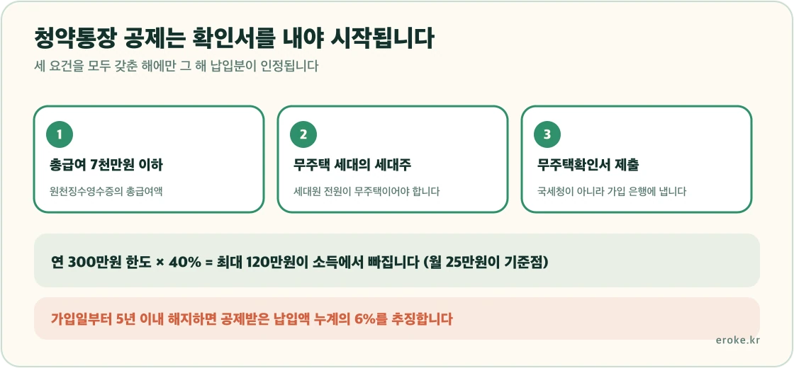 총급여 7천만원 이하, 무주택 세대주, 무주택확인서 제출 세 요건을 모두 갖춰야 연 300만원 한도의 40퍼센트가 공제되고 5년 내 해지 시 6퍼센트가 추징된다는 구조를 표시한 그림
