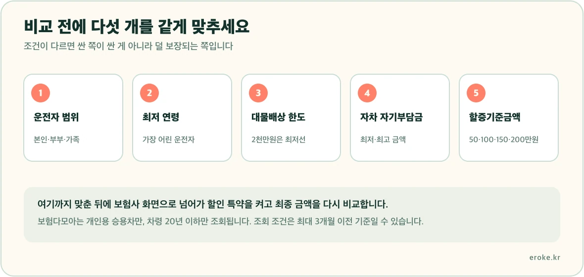 운전자 범위, 대물배상 한도, 자기차량손해 자기부담금, 물적사고 할증기준금액, 특약 구성 다섯 가지 조건을 모든 보험사에 동일하게 맞춰야 비교가 성립한다는 것을 표시한 그림