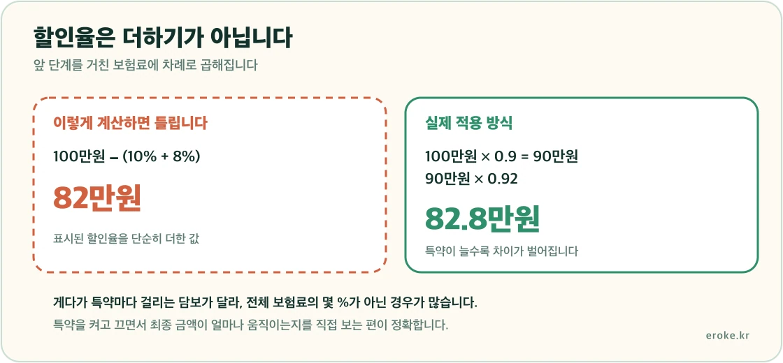 할인 특약이 더하기가 아니라 앞 단계 보험료에 차례로 곱해져 적용되기 때문에 표시된 할인율의 단순 합보다 실제 절감액이 작다는 것을 표시한 그림